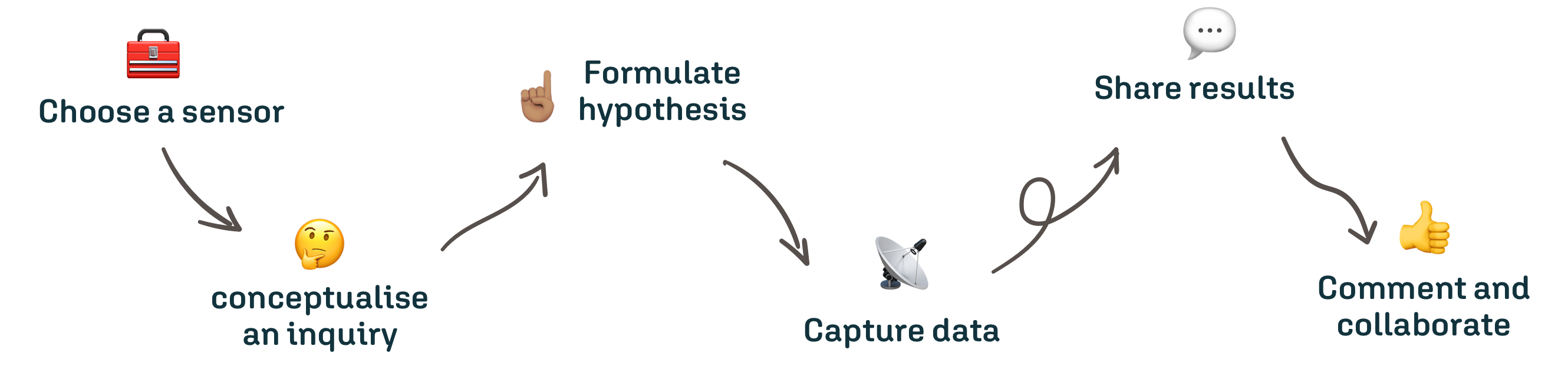 Kiwrious scientific inquiry process: observe, ask, measure, interpret, share, discuss
